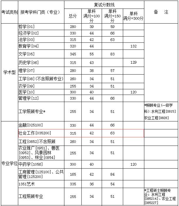 2019西北农林科技大学社工硕士复试分数线