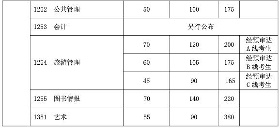 复旦大学2019年社会工作硕士复试分数线