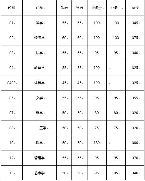 东南大学2019年社会工作硕士复试分数线