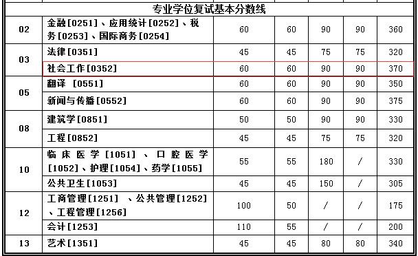 西安交通大学2019年社会工作硕士复试分数线