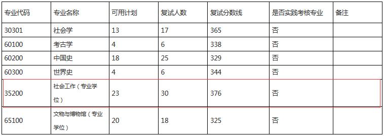 南京师范大学2019年社会工作硕士复试分数线