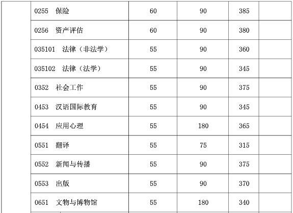 复旦大学2019年社会工作硕士复试分数线