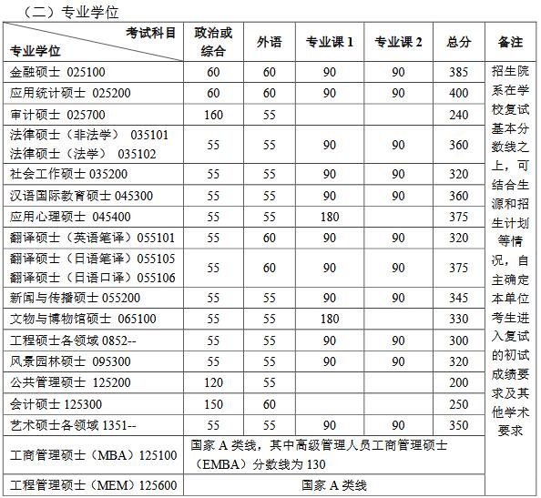 北京大学2019年社会工作硕士复试分数线