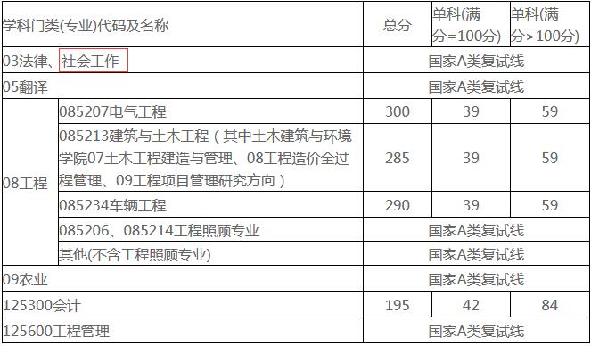 西华大学2019年社会工作硕士复试分数线