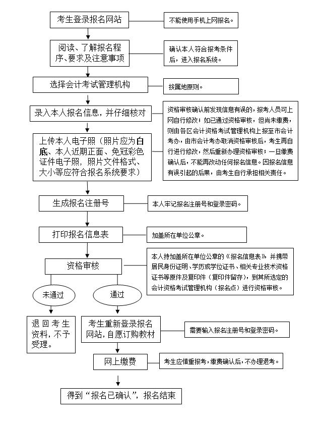 武汉市2019年中级会计职称报名流程图 - 希赛网