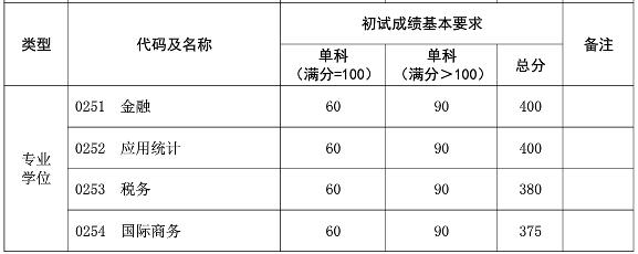 复旦大学2019年社会工作硕士复试分数线