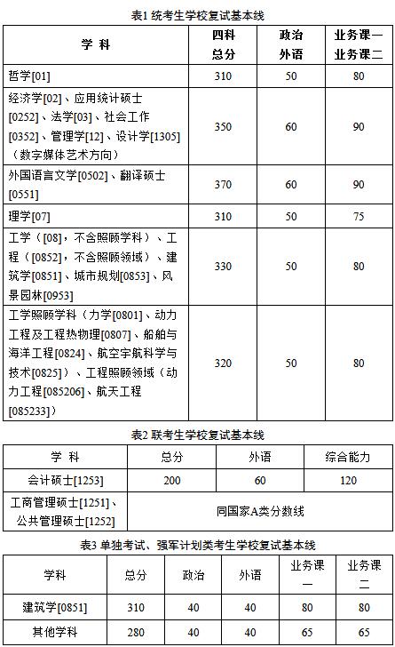 以下為2019年哈爾濱工業大學社會工作專業碩士複試分數線,供廣大考生