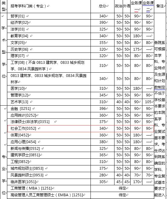 清华大学2019年社会工作硕士复试分数线