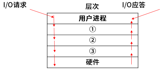 2021下半年软件设计师考点分析：I/O设备管理