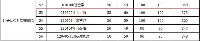 华东理工大学2019年社会工作硕士复试分数线