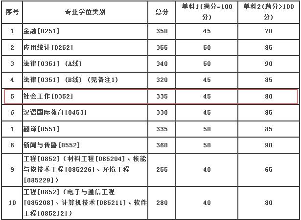 兰州大学2019年社会工作硕士复试分数线