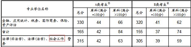 2019广西师范大学社工硕士复试分数线