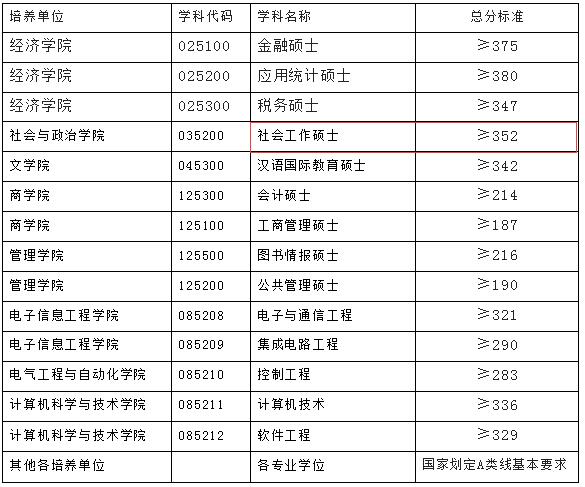 安徽大学2019年社会工作硕士复试分数线