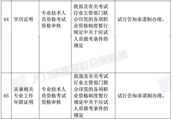 2019年执业药师资格审核不需要学历和工作证明了