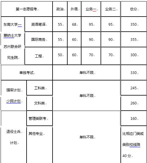 东南大学2019年社会工作硕士复试分数线