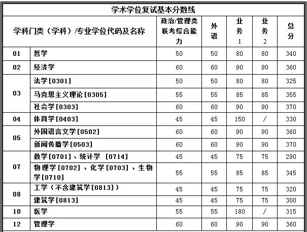 西安交通大学2019年社会工作硕士复试分数线