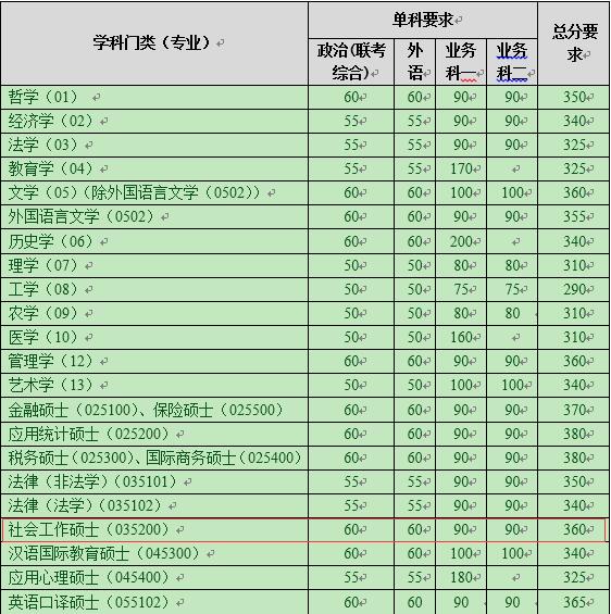 南开大学2019年社会工作硕士复试分数线