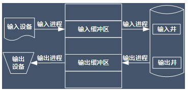 2021下半年软件设计师考点分析：虚设备与SPOOLING技术