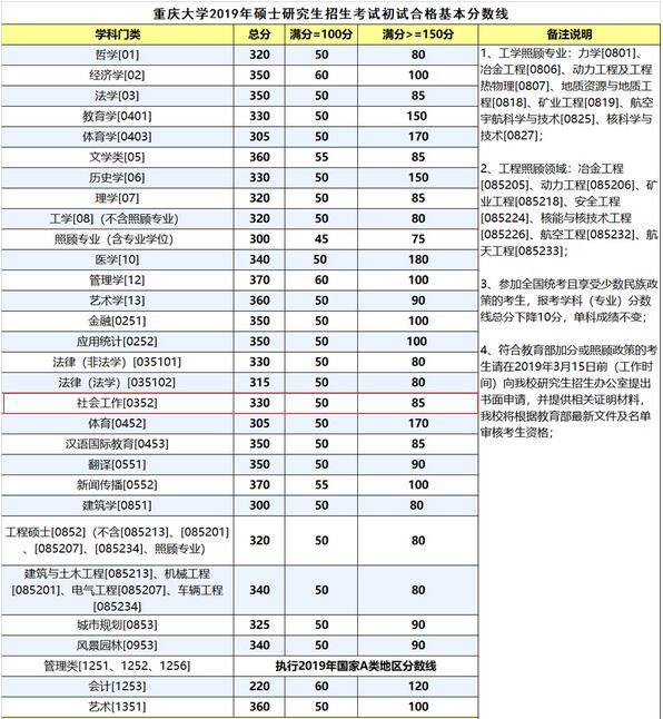 重庆大学2019年社会工作硕士复试分数线