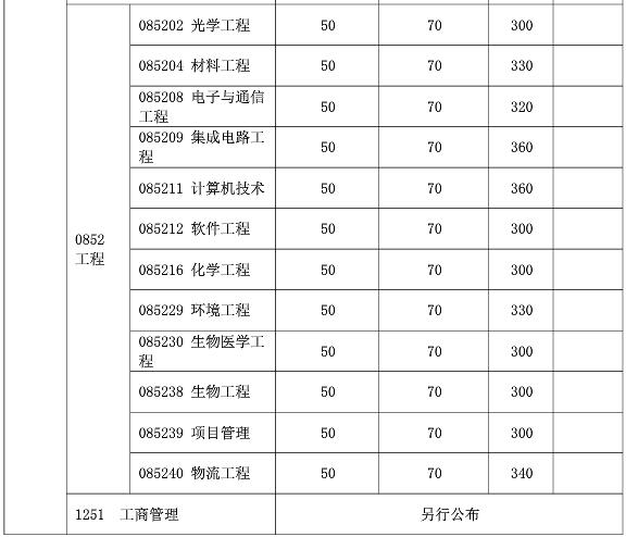 复旦大学2019年社会工作硕士复试分数线