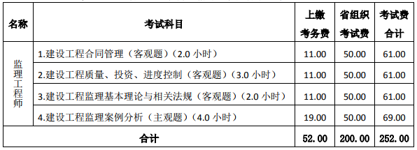 2019年山西监理工程师考试收费标准