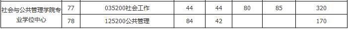 华东理工大学2019年社会工作硕士复试分数线