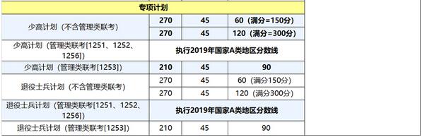 重庆大学2019年社会工作硕士复试分数线