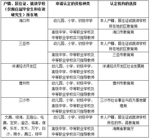 海南2019年上半年教师资格认定通知