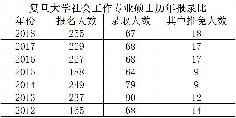 复旦大学社会工作硕士报录比.png