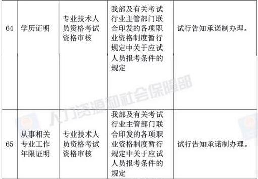 2019年湖北通信工程师报名学历证明