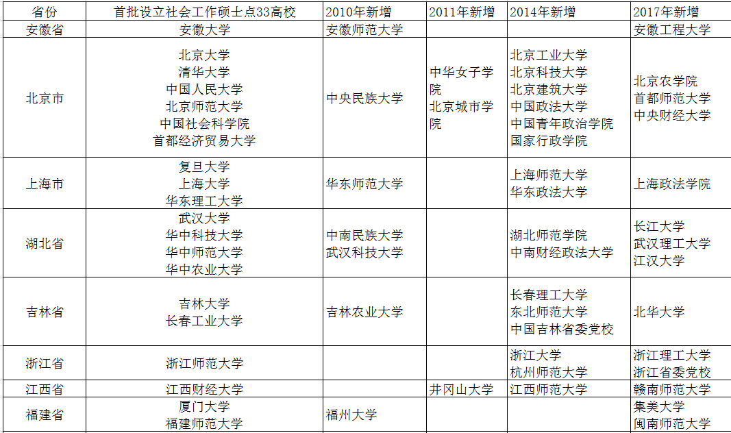 社会工作考研学校 社会工作硕士点1.png