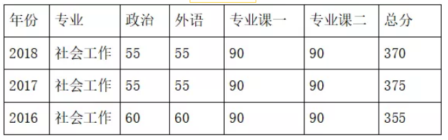 复旦大学社会工作分数线.png