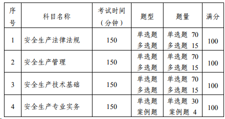 2019年注册安全工程师考试题量及分值