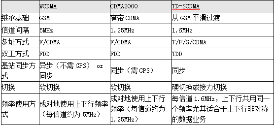 3G网络构成及特点.png