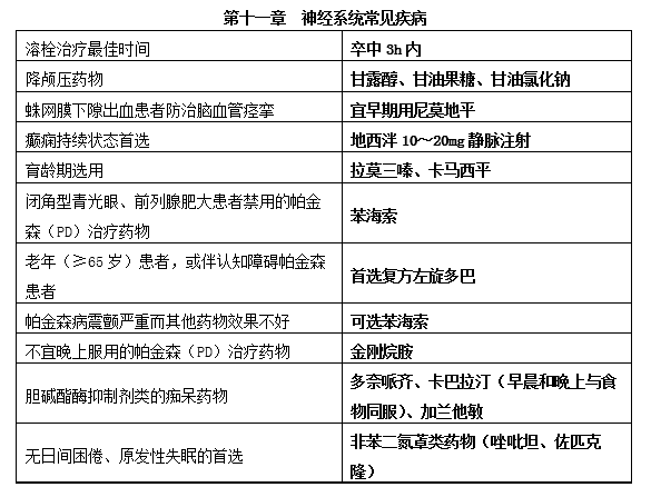 2019年执业药师药学综合与技能《第十一章》重点考点 zh11.png