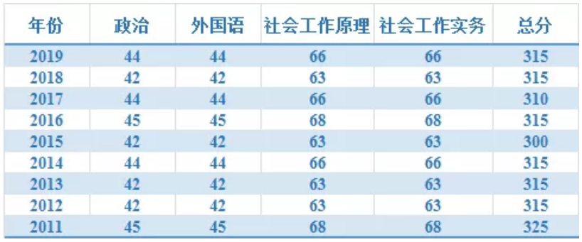 中国社科院社会工作考研复试分数线.png