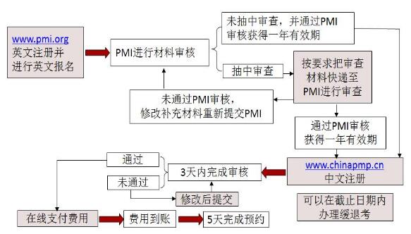 PMP<sup>®</sup>报名流程图.jpg