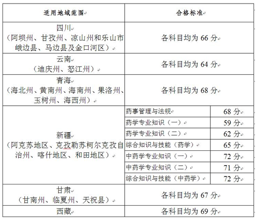 2019年三区三州执业药师分数线