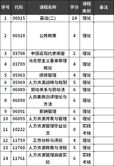 福建农林大学自考人力资源管理专业本科考试计划