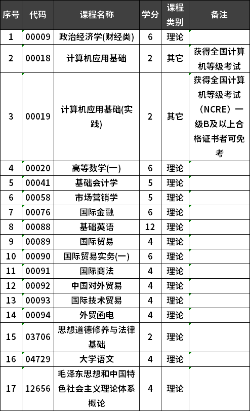 福建师范大学自考国际贸易实务专业专科考试计划