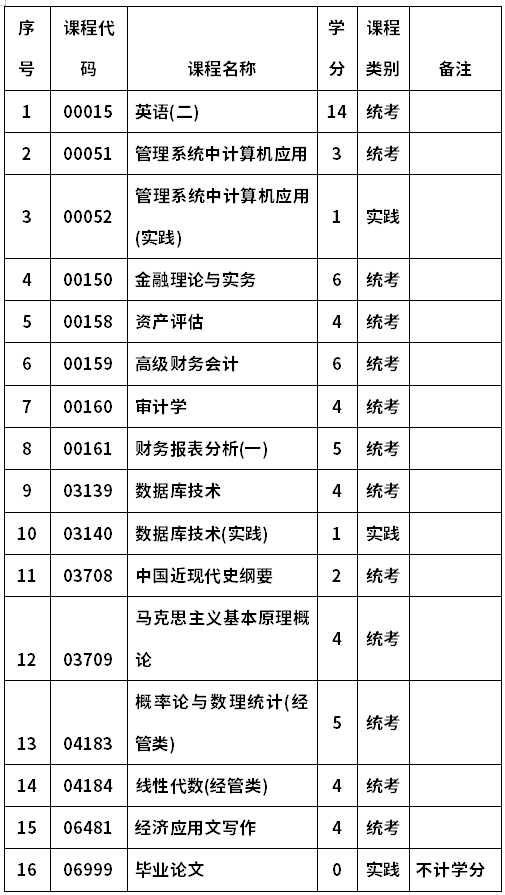 河南科技大学自考020236会计电算化(本科)考试计划