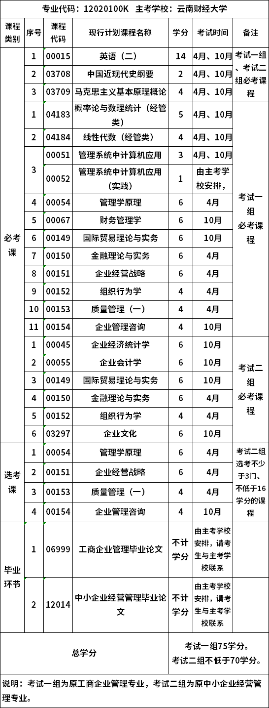 自考云南财经大学工商管理专业(本科)考试计划