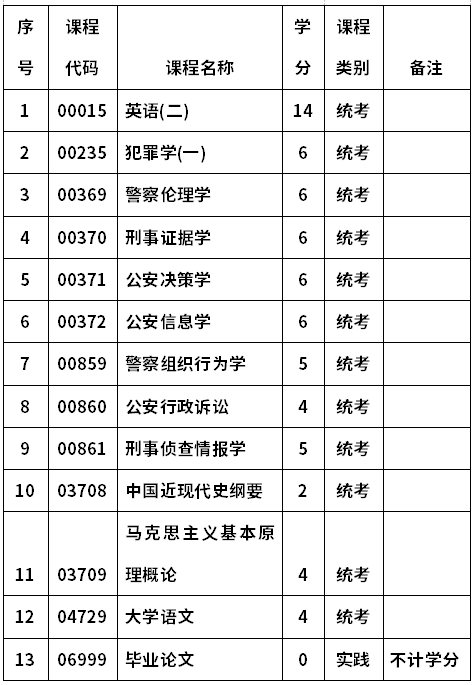 河南警察学院自考030407治安管理(本科)考试计划