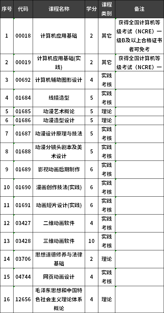 集美大学自考动漫设计专业专科考试计划