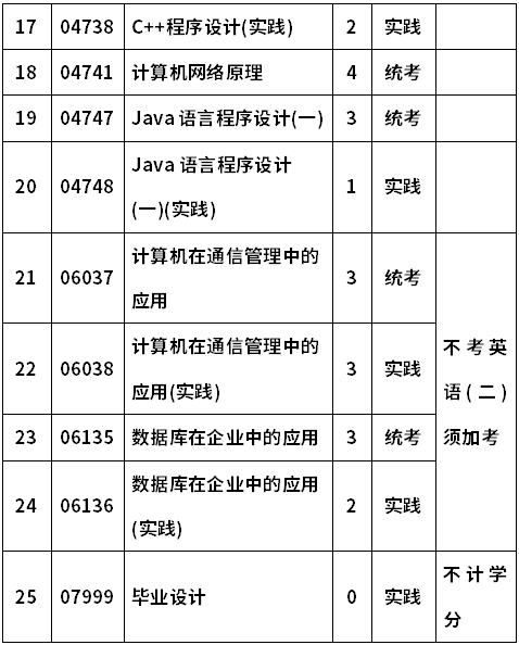 河南科技大学自考080702计算机及应用(本科)考试计划