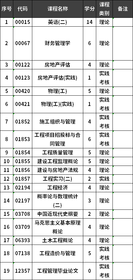 福建农林大学自考工程管理专业本科考试计划