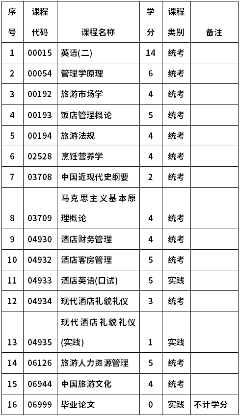 河南大学自考020302酒店管理(本科)考试计划