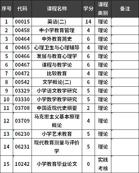 福建師范大學自考小學教育專業(yè)本科考試計劃