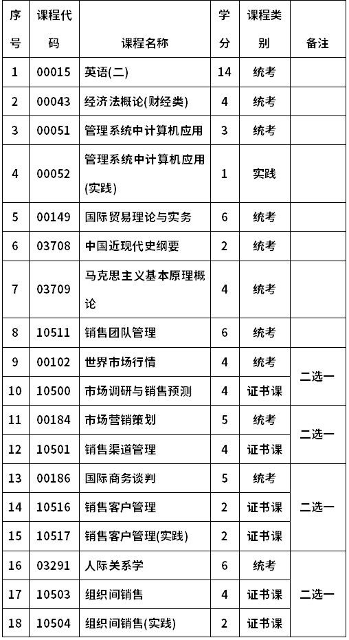 河南财经政法大学自考020314销售管理(本科)考试计划