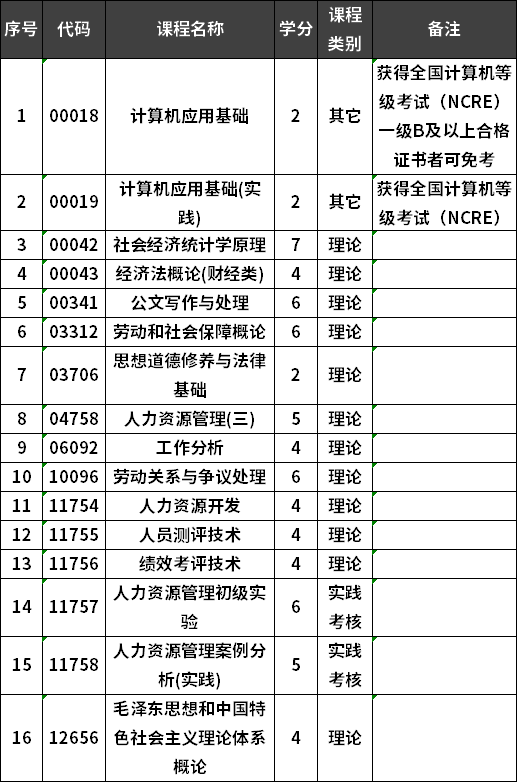 华侨大学自考人力资源管理专业专科考试计划